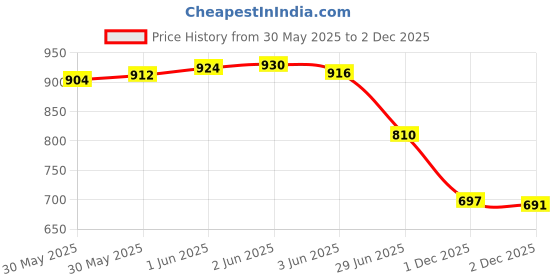 flipkart.com vellinto Cool CHOKHI Rajasthani Jutis For Men Mojaris For Men Nagra For Men Casuals For Men vellinto Price History Graph from 30 May 2025 to 2 Dec 2025