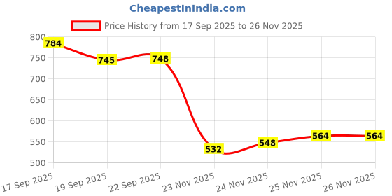 flipkart.com vellinto Cool CHOKHI Rajasthani Jutis For Men Mojaris For Men Nagra For Men Slip On For Men vellinto Price History Graph from 17 Sep 2025 to 26 Nov 2025
