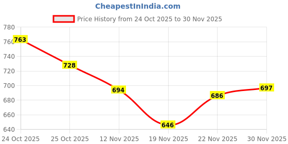 flipkart.com vellinto Cool CHOKHI Rajasthani Jutis For Men Mojaris For Men Nagra For Men Slip On For Men vellinto Price History Graph from 24 Oct 2025 to 30 Nov 2025