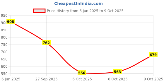 flipkart.com vellinto Cool GHOOMAR Punjabi Jutis For Men Mojaris For Men Nagra For Men Espadrilles For Men vellinto Price History Graph from 6 Jun 2025 to 8 Oct 2025