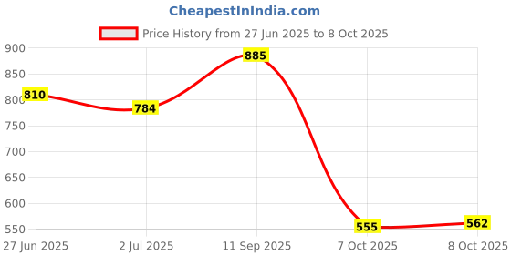 flipkart.com vellinto Cool GHOOMAR Punjabi Jutis For Men Mojaris For Men Nagra For Men Espadrilles For Men vellinto Price History Graph from 27 Jun 2025 to 8 Oct 2025