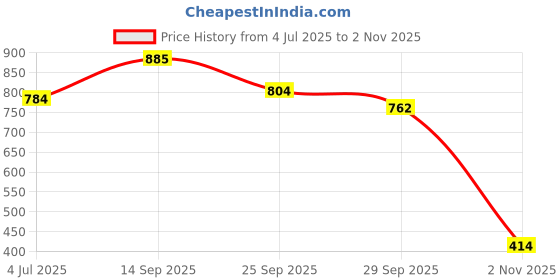 flipkart.com vellinto Cool GHOOMAR Punjabi Jutis For Men Mojaris For Men Nagra For Men Espadrilles For Men vellinto Price History Graph from 4 Jul 2025 to 2 Nov 2025