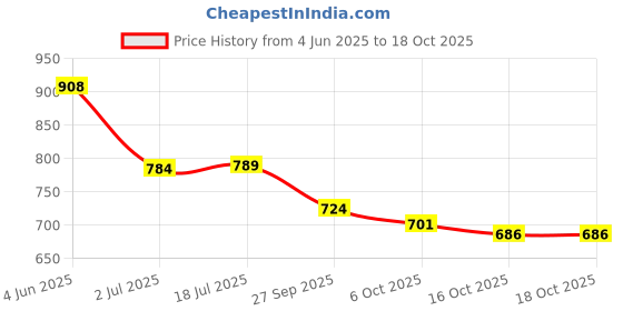 flipkart.com vellinto Cool MEWAR Rajasthani Jutis For Men Mojaris For Men Nagra For Men Casuals For Men vellinto Price History Graph from 4 Jun 2025 to 18 Oct 2025