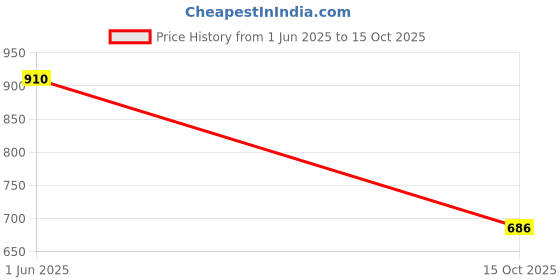 flipkart.com vellinto Cool MEWAR Rajasthani Jutis For Men Mojaris For Men Nagra For Men Casuals For Men vellinto Price History Graph from 1 Jun 2025 to 15 Oct 2025