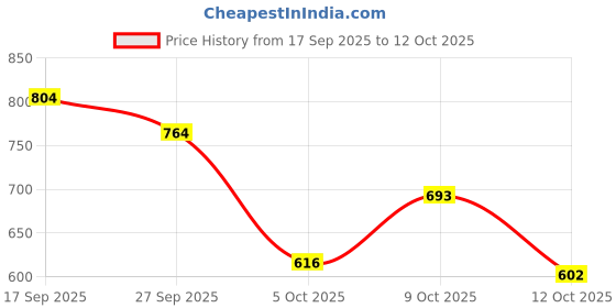 flipkart.com vellinto Cool MEWAR Rajasthani Jutis For Men Mojaris For Men Nagra For Men Loafers For Men vellinto Price History Graph from 17 Sep 2025 to 4 Oct 2025