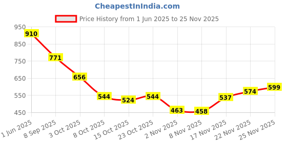 flipkart.com vellinto Cool PATIALA Jutis For Men Mojaris For Men Nagra For Men Casuals For Men vellinto Price History Graph from 1 Jun 2025 to 22 Nov 2025