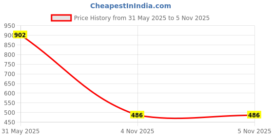 flipkart.com vellinto Cool PATIALA Jutis For Men Mojaris For Men Nagra For Men Casuals For Men vellinto Price History Graph from 31 May 2025 to 5 Nov 2025