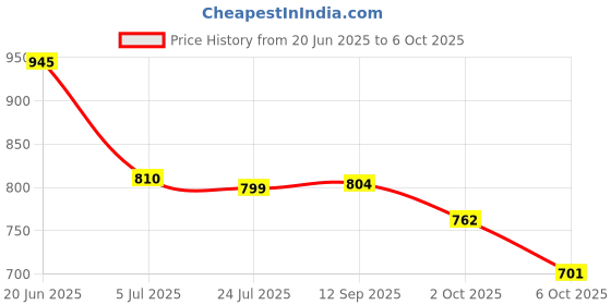 flipkart.com vellinto Cool PATIALA Jutis For Men Mojaris For Men Nagra For Men Casuals For Men vellinto Price History Graph from 20 Jun 2025 to 6 Oct 2025