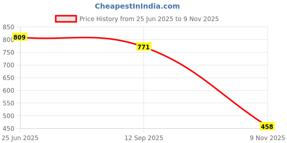 flipkart.com vellinto Cool PATIALA Jutis For Men Mojaris For Men Nagra For Men Casuals For Men vellinto Price History Graph from 25 Jun 2025 to 9 Nov 2025