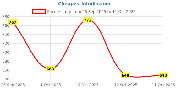 flipkart.com vellinto Cool PATIALA Jutis For Men Mojaris For Men Nagra For Men Casuals For Men vellinto Price History Graph from 26 Sep 2025 to 10 Oct 2025