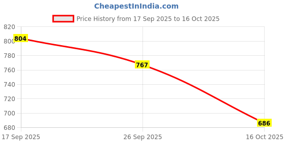 flipkart.com vellinto Cool PATIALA Jutis For Men Mojaris For Men Nagra For Men Casuals For Men vellinto Price History Graph from 17 Sep 2025 to 16 Oct 2025