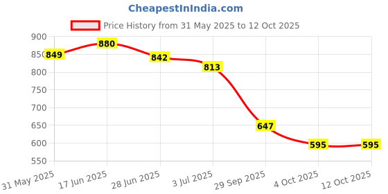 flipkart.com vellinto Cool Rajasthani Jutis For Men Mojaris For Men Nagra For Casuals For Men vellinto Price History Graph from 31 May 2025 to 12 Oct 2025