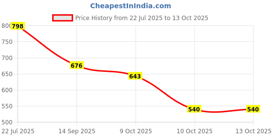 flipkart.com vellinto Cool Rajasthani Jutis For Men Mojaris For Men Nagra For Men Casuals For Men vellinto Price History Graph from 22 Jul 2025 to 13 Oct 2025