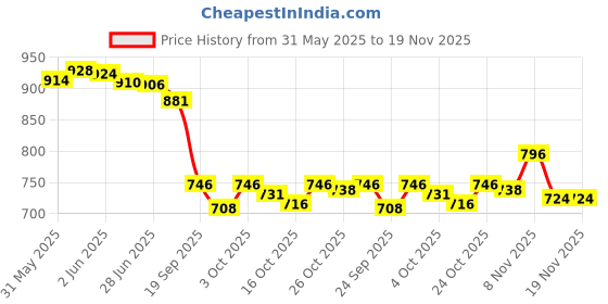 flipkart.com vellinto Cool Rajasthani Jutis For Men Mojaris For Men Nagra For Men Casuals For Men vellinto Price History Graph from 31 May 2025 to 19 Nov 2025