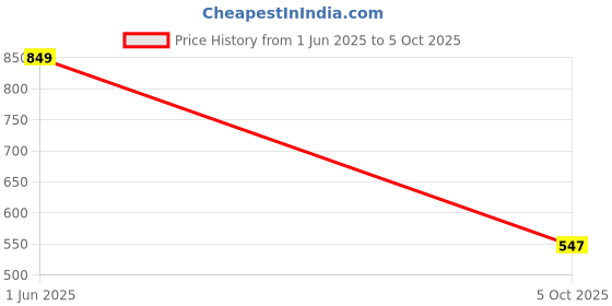 flipkart.com vellinto Cool Rajasthani Jutis For Men Mojaris For Men Nagra For Men Casuals For Men vellinto Price History Graph from 1 Jun 2025 to 5 Oct 2025