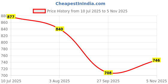 flipkart.com vellinto Cool Rajasthani Jutis For Men Mojaris For Men Nagra For Men Casuals For Men vellinto Price History Graph from 10 Jul 2025 to 5 Nov 2025