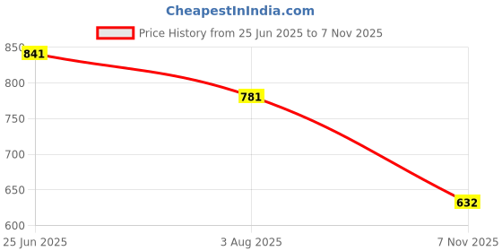flipkart.com vellinto Cool Rajasthani Jutis For Men Mojaris For Men Nagra For Men Casuals For Men vellinto Price History Graph from 25 Jun 2025 to 7 Nov 2025