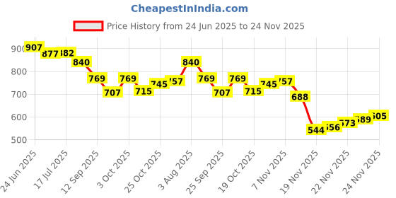 flipkart.com vellinto Cool Rajasthani Jutis For Men Mojaris For Men Nagra For Men Casuals For Men vellinto Price History Graph from 24 Jun 2025 to 24 Nov 2025
