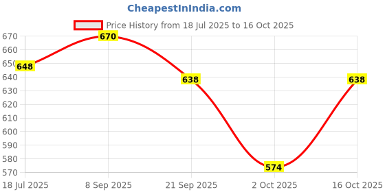 flipkart.com vellinto Cool Rajasthani Jutis For Men Mojaris For Men Nagra For Men Casuals For Men vellinto Price History Graph from 18 Jul 2025 to 16 Oct 2025