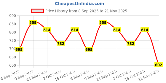 flipkart.com vellinto Cool Rajasthani Jutis For Men Mojaris For Men Nagra For Men Casuals For Men vellinto Price History Graph from 8 Sep 2025 to 21 Nov 2025