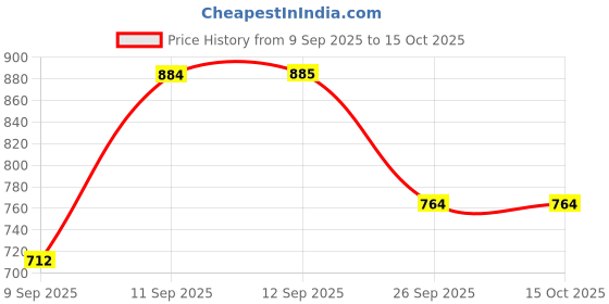 flipkart.com vellinto Cool Rajasthani Jutis For Men Mojaris For Men Nagra For Men Casuals For Men vellinto Price History Graph from 9 Sep 2025 to 4 Oct 2025