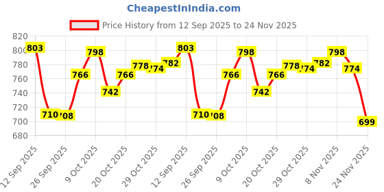 flipkart.com vellinto Cool Rajasthani Jutis For Men Mojaris For Men Nagra For Men Casuals For Men vellinto Price History Graph from 12 Sep 2025 to 24 Nov 2025
