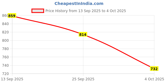 flipkart.com vellinto Cool Rajasthani Jutis For Men Mojaris For Men Nagra For Men Casuals For Men vellinto Price History Graph from 13 Sep 2025 to 4 Oct 2025
