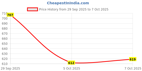 flipkart.com vellinto Cool Rajasthani Jutis For Men Mojaris For Men Nagra For Men Casuals For Men vellinto Price History Graph from 29 Sep 2025 to 7 Oct 2025
