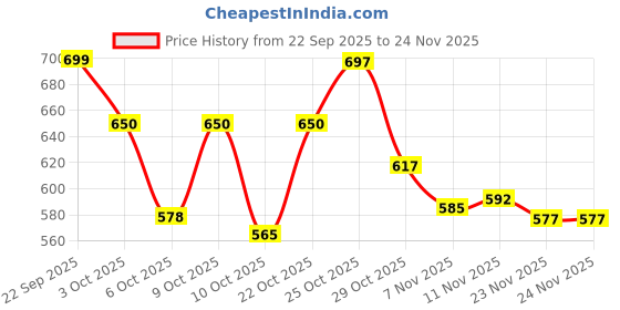 flipkart.com vellinto Cool Rajasthani Jutis For Men Mojaris For Men Nagra For Men Casuals For Men vellinto Price History Graph from 22 Sep 2025 to 24 Nov 2025