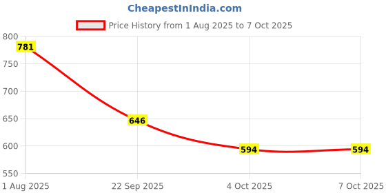 flipkart.com vellinto Cool Rajasthani Jutis For Men Mojaris For Men Nagra For Men Mojaris For Men vellinto Price History Graph from 1 Aug 2025 to 4 Oct 2025