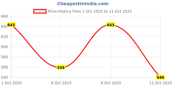 flipkart.com vellinto Cool Rajasthani Jutis For Men Mojaris For Men Nagra For Men Slip On For Men vellinto Price History Graph from 1 Oct 2025 to 11 Oct 2025