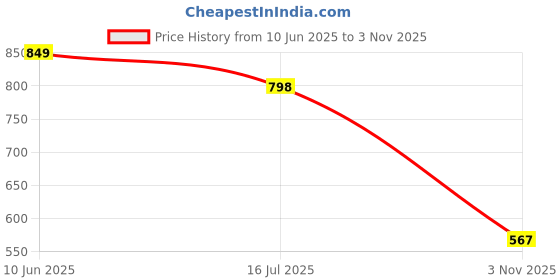 flipkart.com vellinto Cool Rajasthani PIND-DI Jutis For Men Mojaris For Men Nagra For Men Party Wear For Men vellinto Price History Graph from 10 Jun 2025 to 3 Nov 2025