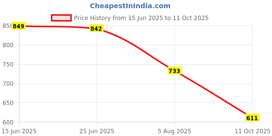 flipkart.com vellinto Cool Rajasthani PIND-DI Jutis For Men Mojaris For Men Nagra For Men Party Wear For Men vellinto Price History Graph from 15 Jun 2025 to 11 Oct 2025