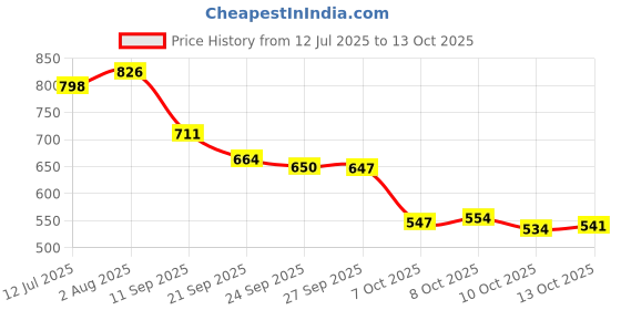 flipkart.com vellinto Cool Rajasthani PIND-DI Jutis For Men Mojaris For Men Nagra For Men Party Wear For Men vellinto Price History Graph from 12 Jul 2025 to 13 Oct 2025