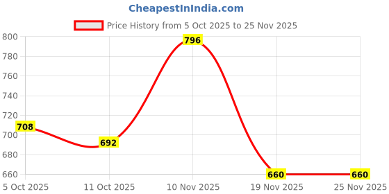 flipkart.com vellinto Cool Rajasthani PIND-DI Jutis For Men Mojaris For Men Nagra For Men Walking Shoes For Men vellinto Price History Graph from 5 Oct 2025 to 24 Nov 2025