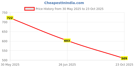 flipkart.com vellinto Cool Traditional Jutis For Men Mojaris For Men Nagra For Men Casuals For Men Casuals For Men vellinto Price History Graph from 30 May 2025 to 23 Oct 2025