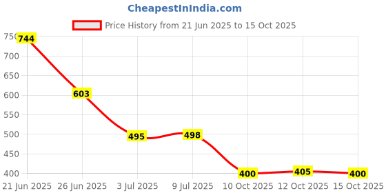 flipkart.com vellinto Cool Traditional Jutis For Men Mojaris For Men Nagra For Men Casuals For Men Casuals For Men vellinto Price History Graph from 21 Jun 2025 to 15 Oct 2025