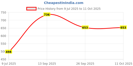 flipkart.com vellinto Cool Traditional Jutis For Men Mojaris For Men Nagra For Men Casuals For Men Casuals For Men vellinto Price History Graph from 9 Jul 2025 to 11 Oct 2025