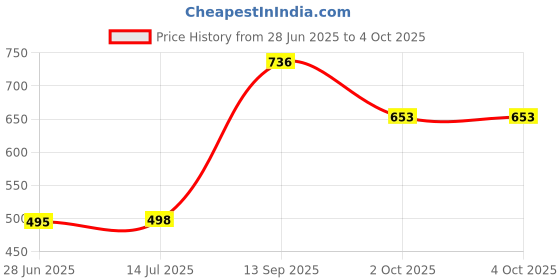 flipkart.com vellinto Cool Traditional Jutis For Men Mojaris For Men Nagra For Men Casuals For Men Casuals For Men vellinto Price History Graph from 28 Jun 2025 to 4 Oct 2025