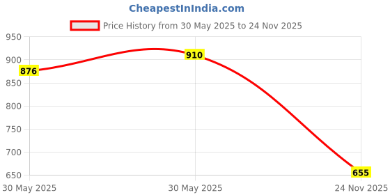 flipkart.com vellinto Cool VINTAGE Rajasthani Jutis For Men Mojaris For Men Nagra For Men Jutis For Men vellinto Price History Graph from 30 May 2025 to 24 Nov 2025