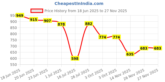flipkart.com Vellinto DELIGHT Casual Boots For Men ll Synthetic Leather Boots Casuals For Men vellinto Price History Graph from 18 Jun 2025 to 27 Nov 2025
