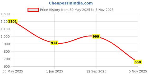 flipkart.com Vellinto DELIGHT Casual Boots For Men ll Synthetic Leather Boots Casuals For Men vellinto Price History Graph from 30 May 2025 to 5 Nov 2025