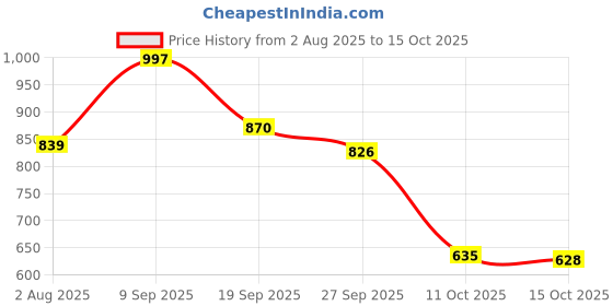 flipkart.com Vellinto DELIGHT Casual Boots For Men ll Synthetic Leather Boots Casuals For Men vellinto Price History Graph from 2 Aug 2025 to 15 Oct 2025