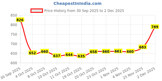 flipkart.com Vellinto DELIGHT Casual Boots For Men ll Synthetic Leather Boots Casuals For Men vellinto Price History Graph from 30 Sep 2025 to 2 Dec 2025