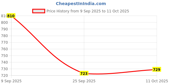 flipkart.com Vellinto DOUGLAS Casual Boots For Men ll Synthetic Leather Boots For Men Boots For Men vellinto Price History Graph from 9 Sep 2025 to 11 Oct 2025