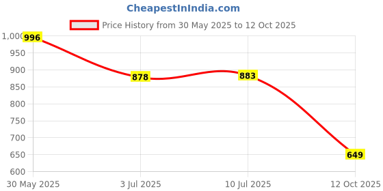flipkart.com vellinto DOUGLAS Casual Boots For Men ll Synthetic Leather Boots For Men Boots For Men vellinto Price History Graph from 30 May 2025 to 12 Oct 2025