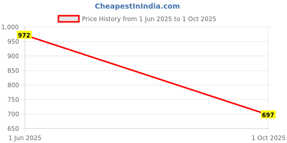 flipkart.com Vellinto DOUGLAS Casual Boots For Men ll Synthetic Leather Boots For Men Boots For Men vellinto Price History Graph from 1 Jun 2025 to 1 Oct 2025