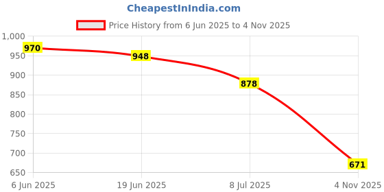 flipkart.com Vellinto DOUGLAS Casual Boots For Men ll Synthetic Leather Boots For Men Boots For Men vellinto Price History Graph from 6 Jun 2025 to 4 Nov 2025