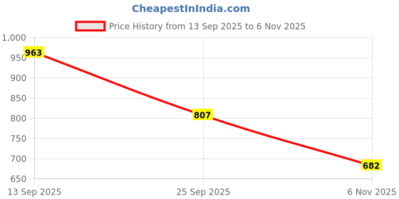 flipkart.com Vellinto DOUGLAS Casual Boots For Men ll Synthetic Leather Boots For Men Boots For Men vellinto Price History Graph from 13 Sep 2025 to 6 Nov 2025