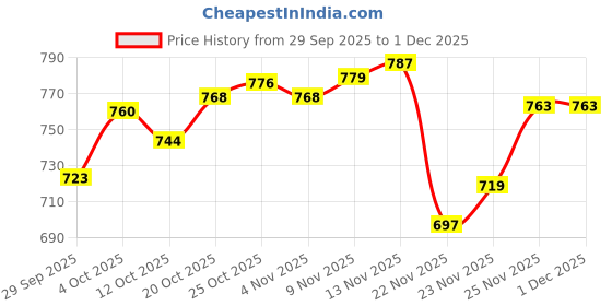 flipkart.com Vellinto DOUGLAS Casual Boots For Men ll Synthetic Leather Boots For Men Boots For Men vellinto Price History Graph from 29 Sep 2025 to 25 Nov 2025